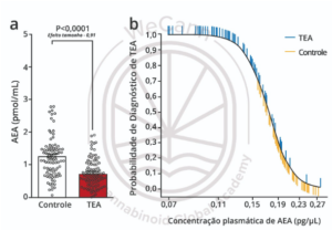 Concentrações plasmáticas mais baixas do endocanabinoide anandamida (AEA) são uma característica comum em pacientes com TEA. a) Níveis reduzidos de AEA em 93 crianças com TEA, sugerindo um baixo tônus funcional do SEC, em comparação com 93 controles com idade e sexo compatíveis (Aran, A. et al.). b) A menor concentração plasmática de AEA está bem correlacionada com a maior probabilidade de diagnóstico de TEA (Karhson, D. S. et al). Fonte: Fonte: MONTAGNER, Patrícia; DE SALAS-QUIROGA, Adán. Tratado de Medicina Endocanabinoide.1. ed. WeCann Endocannabinoid Global Academy, 2023.