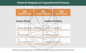 Painel de pesquisas no uso de derivados canabinoides em Esquizofrenias e Psicoses. Produzido por Cannakeys®️ e atualizado pela equipe científica da WeCann Academy até julho de 2023.  Fonte: MONTAGNER, Patrícia; DE SALAS-QUIROGA, Adán. Tratado de Medicina Endocanabinoide.1. ed. WeCann Endocannabinoid Global Academy, 2023.