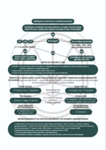 Algoritmo para o uso do CBD na epilepsia. Fonte: MONTAGNER, Patrícia; DE SALAS-QUIROGA, Adán. Tratado de Medicina Endocanabinoide.1. ed. WeCann Endocannabinoid Global Academy, 2023. Abreviações: DAEs: drogas antiepilépticas; DS: Síndrome de Dravet; LGS: Síndrome de Lennox-Gastaut; TSC: Complexo de Esclerose Tuberosa: VNS: estimulação do nervo vago; DBS: estimulação cerebral profunda; FDA US: Food and Drug Administration dos EUA; EMA: Agência Europeia de Medicamentos; ANVISA: Agência Nacional de Vigilância Sanitária; CBD: canabidiol; VP: valproato de sódio; CLB: clobazam; LSN: limite superior do normal.