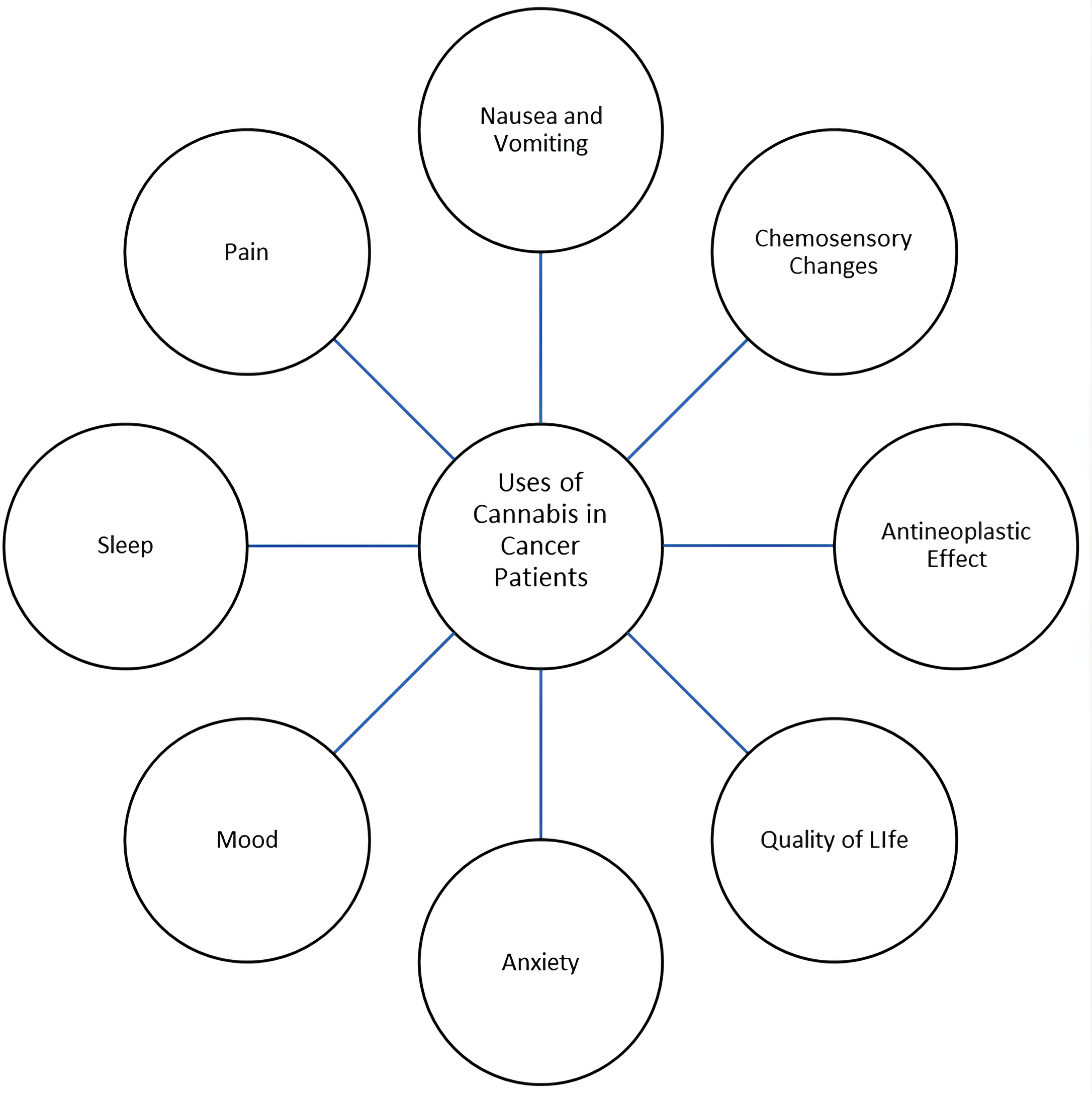 Usos da Cannabis em pacientes com câncer. Adaptado de Troyer, J.; Tanco, K. Review of the Use of Medicinal Cannabis Products in Palliative Care. Cancers 2024, 16, 1412.