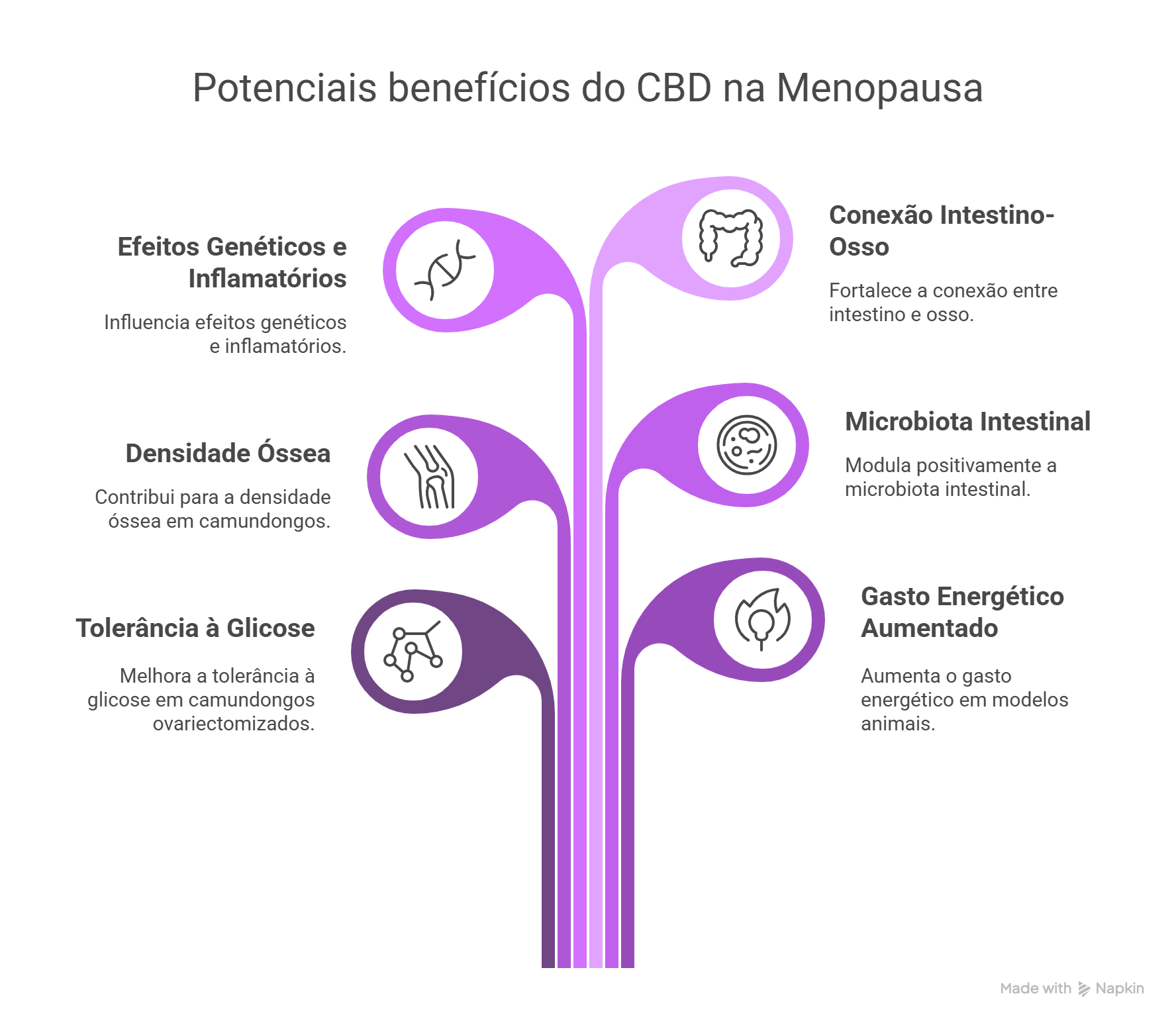 Potenciais benefícios do CBD na Menopausa