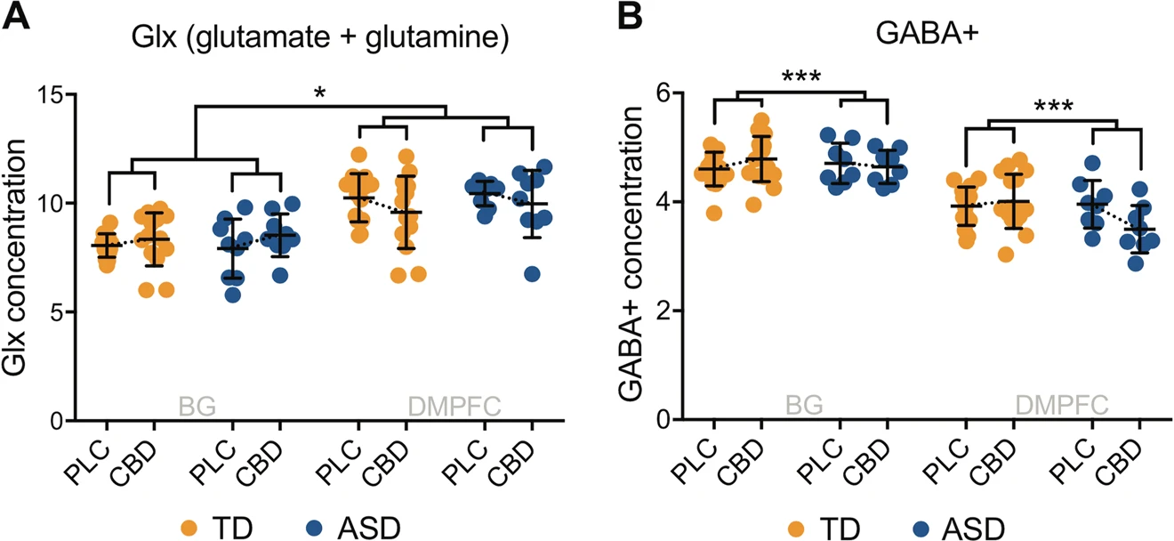 Concentrações de Glx (glutamato + glutamina) (a) e GABA+ (ácido γ-aminobutírico + macromoléculas) (b) medidas nos gânglios da base (BG) e no córtex pré-frontal dorsomedial (DMPFC) em indivíduos neurotípicos (NT) e com transtorno do espectro do autismo (TEA), após administração de placebo (PLC) e canabidiol (CBD). As concentrações de Glx e GABA+ foram calculadas como a razão entre a área de ressonância de cada metabólito e a área de ressonância da água não suprimida. As linhas pontilhadas conectam as médias dos grupos, indicadas pelas barras horizontais pretas, e as barras de erro representam os desvios padrão. Observou-se que o CBD aumentou os níveis de Glx nos BG e reduziu no DMPFC em ambos os grupos, embora esse efeito não tenha se mantido após correção estatística rigorosa. * indica um nível de significância de p ≤ 0,05; ***indica um nível de significância de p ≤ 0,001. Fonte: Pretzsch, C.M.; Freyberg, J.; Voinescu, B.; Lythgoe, D.; Horder, J.; Mendez, M.A.; Wichers, R.; Ajram, L.; Ivin, G.; Heasman, M.; et al. Effects of cannabidiol on brain excitation and inhibition systems; a randomised placebo-controlled single dose trial during magnetic resonance spectroscopy in adults with and without autism spectrum disorder. Neuropsychopharmacology 2019, 44, 1398–1405.