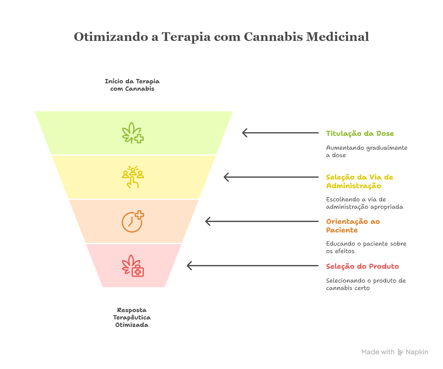 Otimização da terapia com Cannabis Medicinal