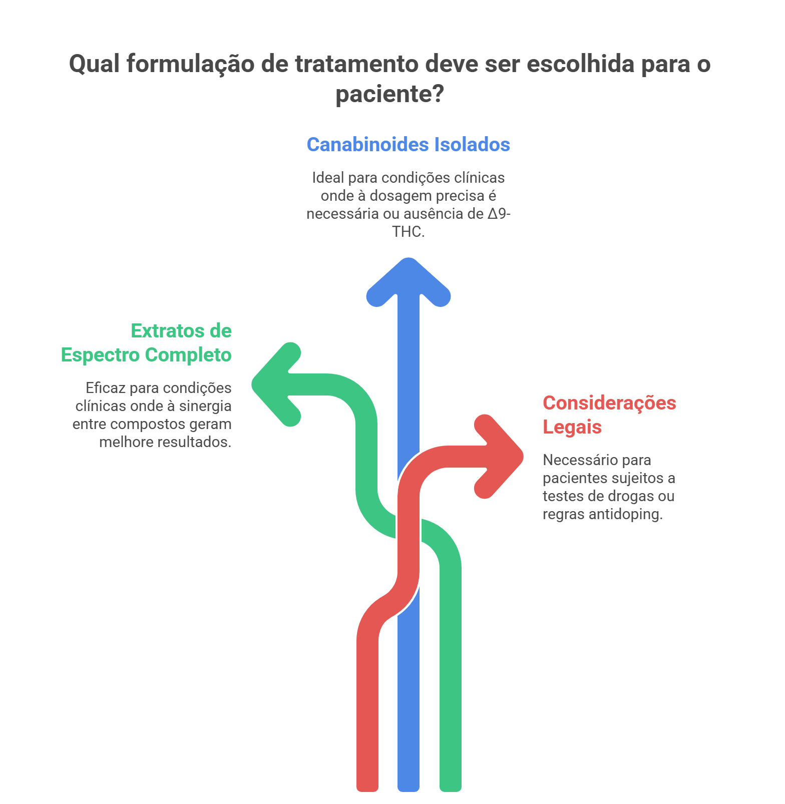 Escolha da formulação para o paciente
