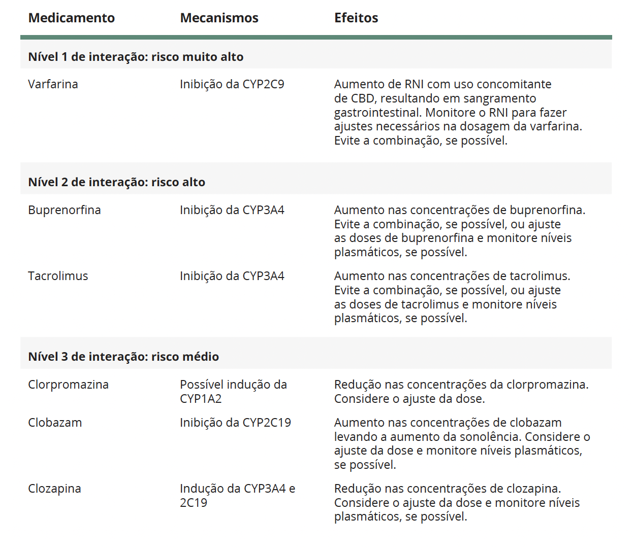 As principais interações medicamentosas dos derivados canabinoides que têm demonstrado relevância clínica na prática médica. Fonte: MONTAGNER, Patrícia; DE SALAS-QUIROGA, Adán. Tratado de Medicina Endocanabinoide.1. ed. WeCann Endocannabinoid Global Academy, 2023.
