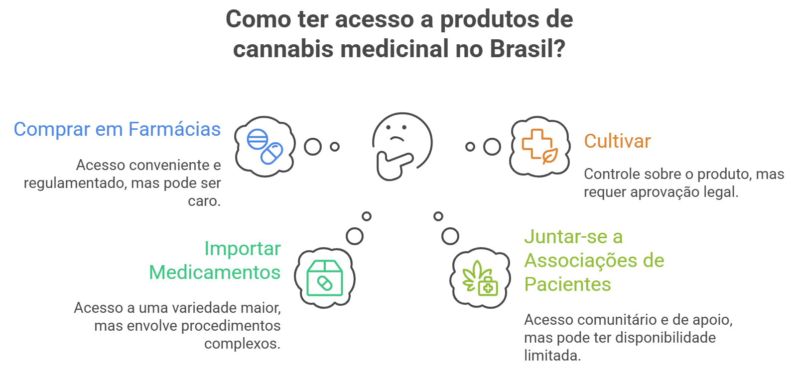 As 4 principais vias de acesso