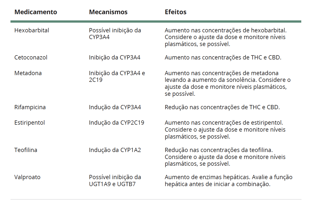 As principais interações medicamentosas dos derivados canabinoides que têm demonstrado relevância clínica na prática médica. Fonte: MONTAGNER, Patrícia; DE SALAS-QUIROGA, Adán. Tratado de Medicina Endocanabinoide.1. ed. WeCann Endocannabinoid Global Academy, 2023.