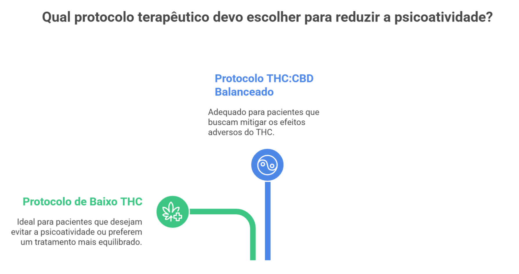 Protocolo para reduzir psicoatividade