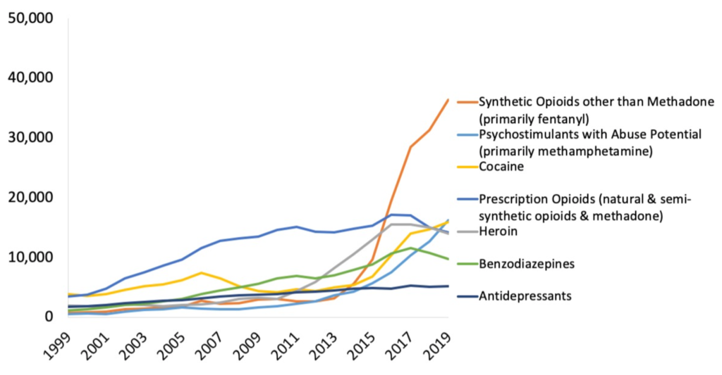 Gráfico morte por uso de drogas