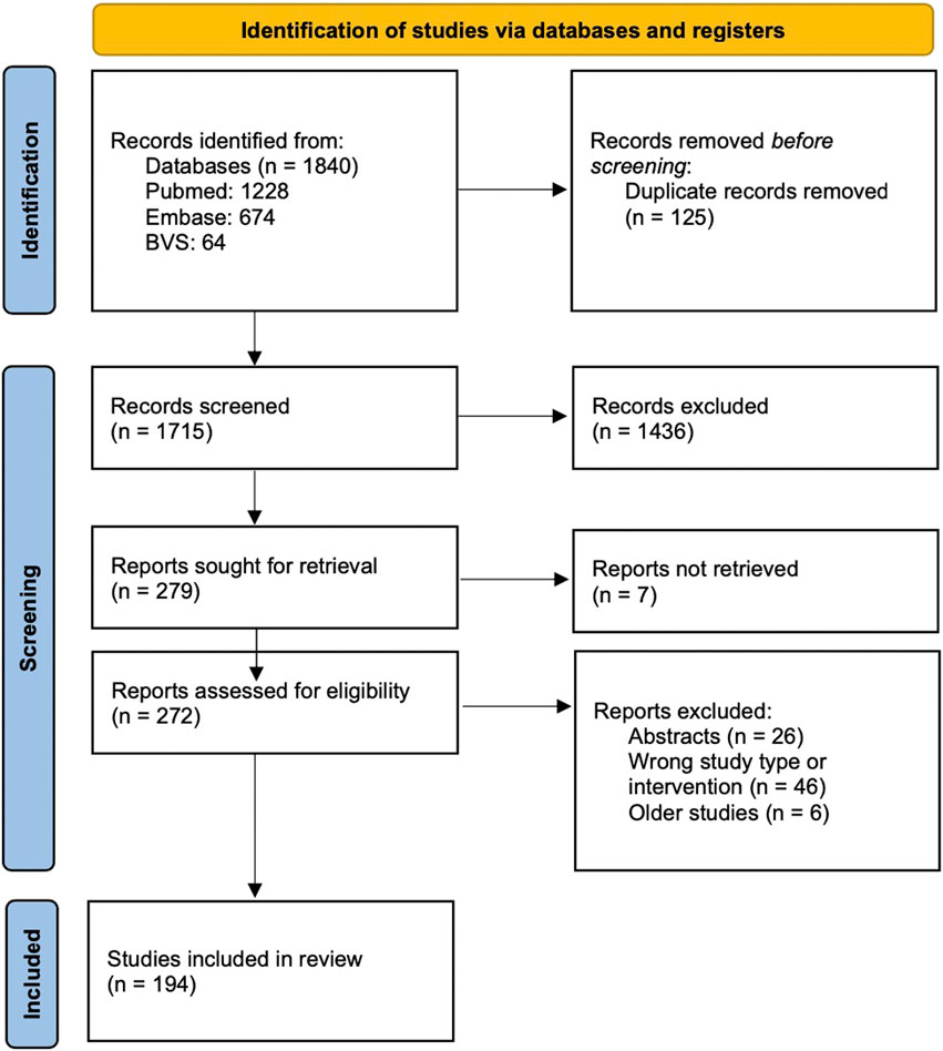 Diagrama de fluxo PRISMA. Fonte: Mapa de Evidências sobre a Cannabis Medicinal [internet]. São Paulo: WeCann Academy, CABSIN, BIREME/OPAS/OMS; 24 Nov 2023. 